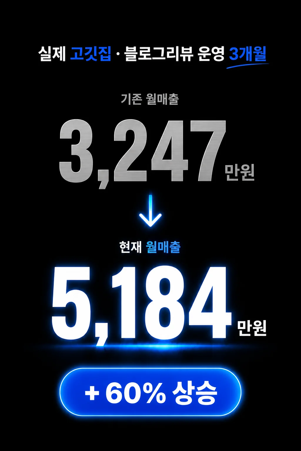 블로그리뷰 운영 3개월 - 월매출 3,247만원에서 5,184만원 +60% 상승