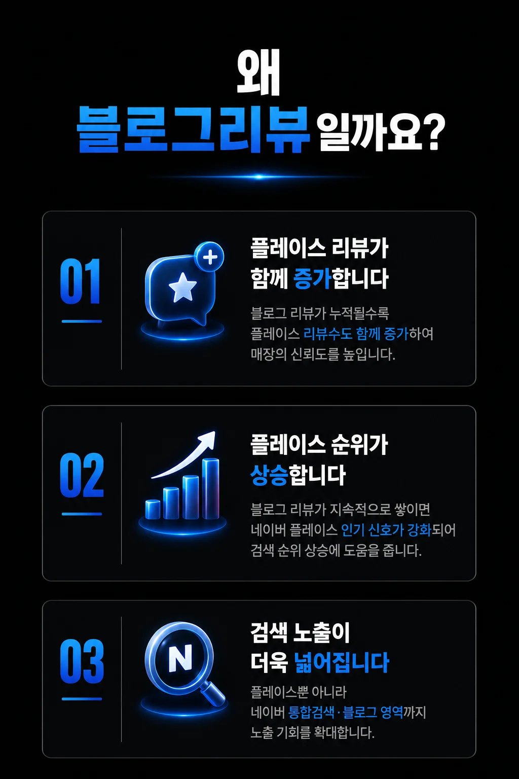 왜 블로그리뷰인가 - 플레이스 리뷰 증가·순위 상승·검색 노출 확대