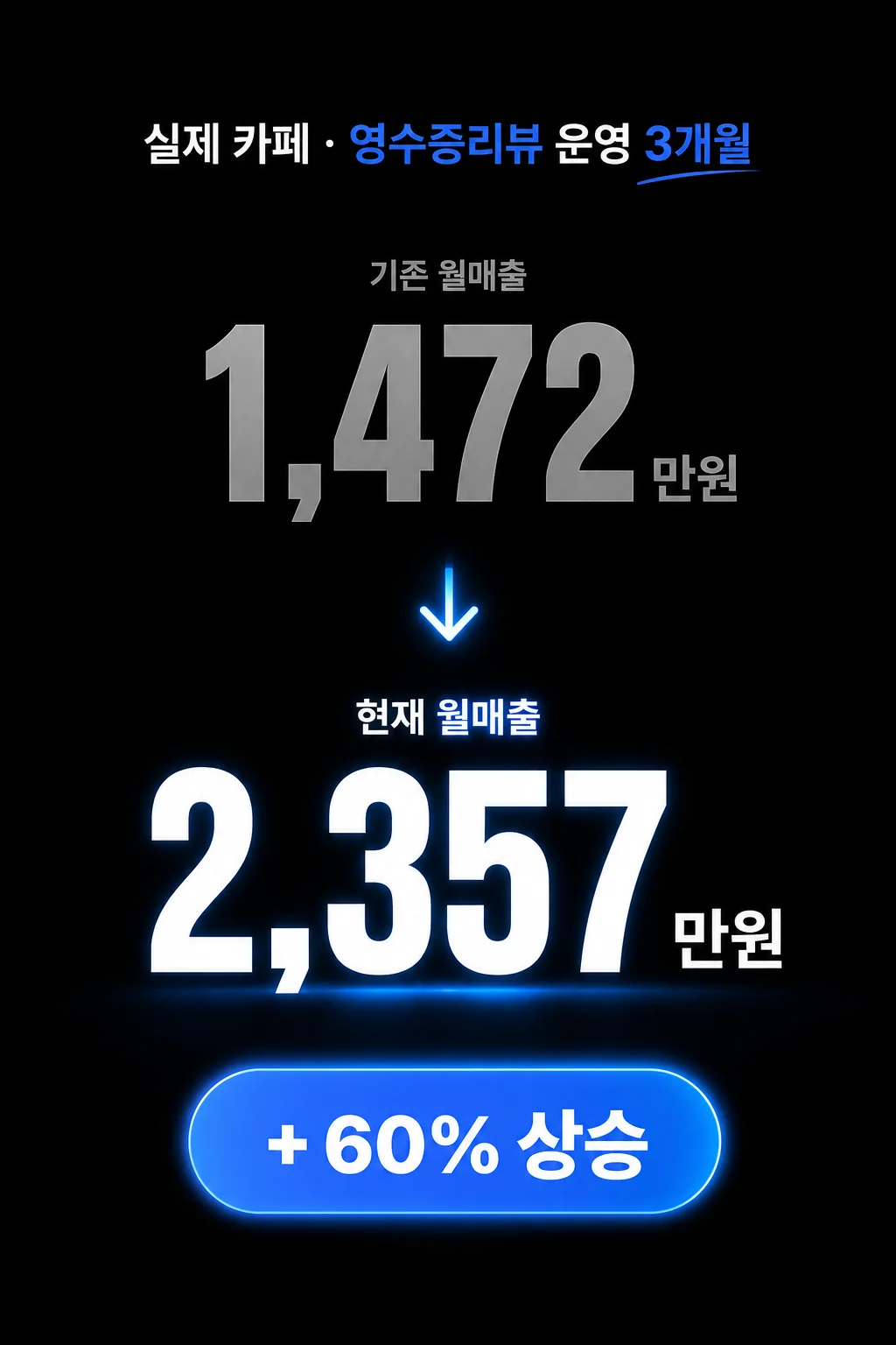 영수증리뷰 운영 3개월 - 월매출 1,472만원에서 2,357만원 +60% 상승